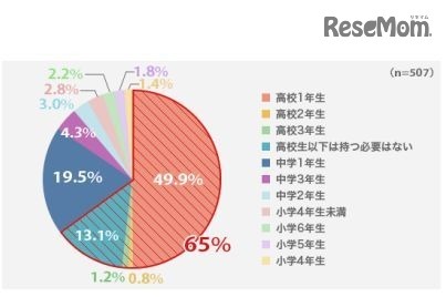 未成年者がスマートフォンを持つのは何年生が最適か