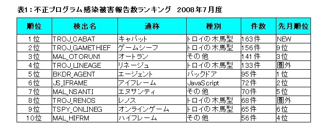 不正プログラム感染被害報告数ランキング　2008年7月度