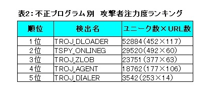 不正プログラム別　攻撃者注力度ランキング