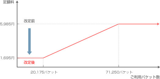 ：「パケット定額フル」の利用イメージ
