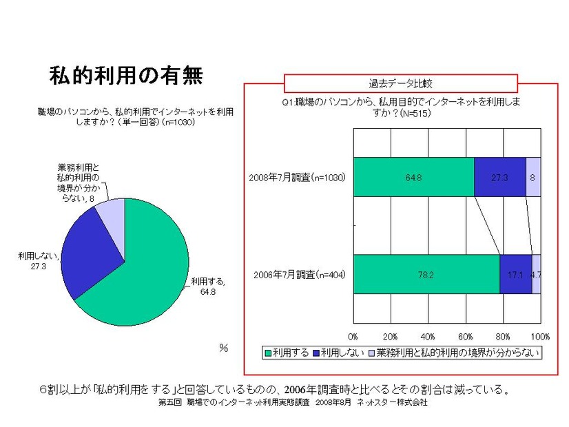 私的利用の有無