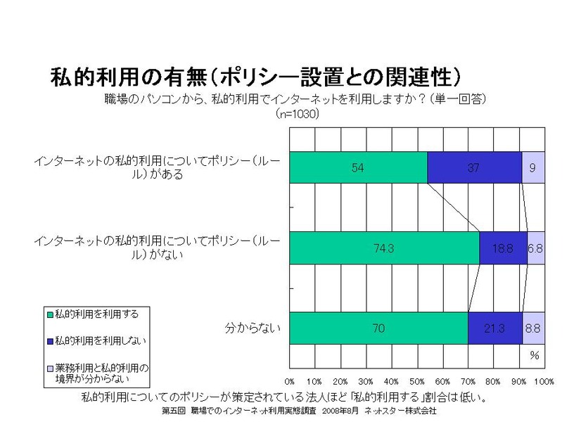 私的利用とポリシー有無の関係