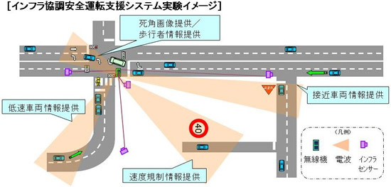 インフラ協調安全運転支援システム実験イメージ