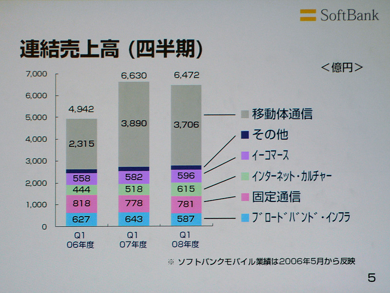 　ソフトバンクは5日、平成21年3月期第1四半期（2008年4月〜6月）の連結決算を発表した。売上は6,473億円（前年同期比2.4％減、以下同じ）、営業利益は851億円（8.1％増）、経常利益は543億円（6.1％増）、純利益は194億円（22.9％減）となった。