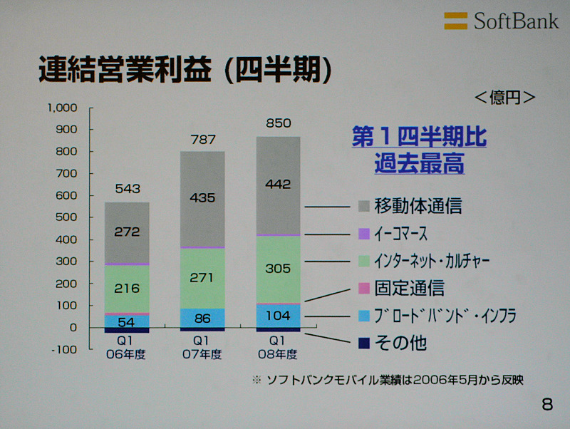 　ソフトバンクは5日、平成21年3月期第1四半期（2008年4月〜6月）の連結決算を発表した。売上は6,473億円（前年同期比2.4％減、以下同じ）、営業利益は851億円（8.1％増）、経常利益は543億円（6.1％増）、純利益は194億円（22.9％減）となった。