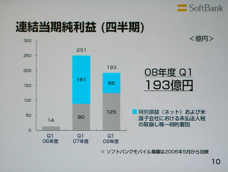 　ソフトバンクは5日、平成21年3月期第1四半期（2008年4月〜6月）の連結決算を発表した。売上は6,473億円（前年同期比2.4％減、以下同じ）、営業利益は851億円（8.1％増）、経常利益は543億円（6.1％増）、純利益は194億円（22.9％減）となった。