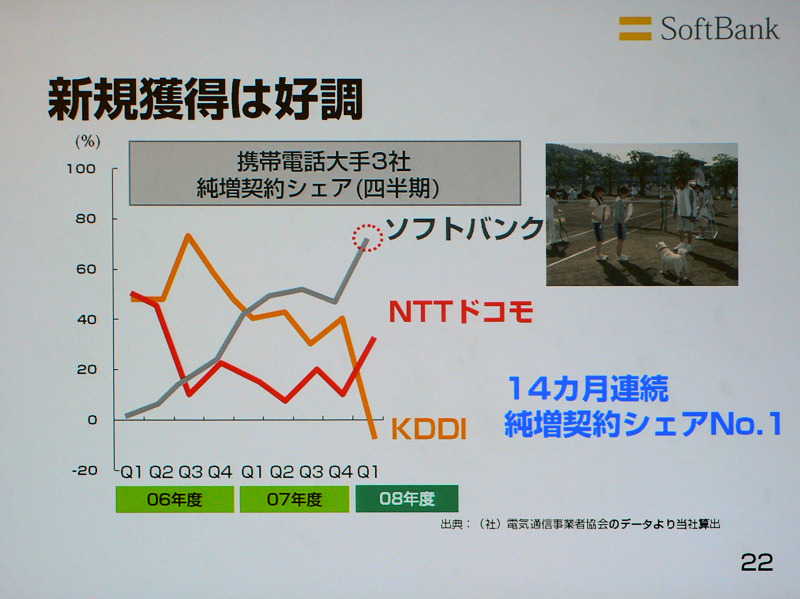 　ソフトバンクは5日、平成21年3月期第1四半期（2008年4月〜6月）の連結決算を発表した。売上は6,473億円（前年同期比2.4％減、以下同じ）、営業利益は851億円（8.1％増）、経常利益は543億円（6.1％増）、純利益は194億円（22.9％減）となった。