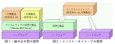 【左】組み込み型の提供　【右】インストールイメージの提供