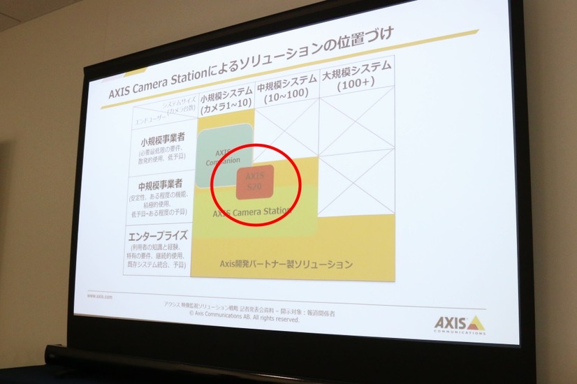 「AXIS Camera Station S20 アプライアンスシリーズ」の市場における立ち位置。中規模事業者をメインに小規模事業者にも対応するような製品となる（撮影：防犯システム取材班）