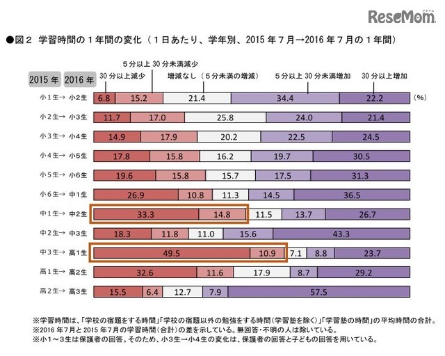 学習時間の1年間の変化