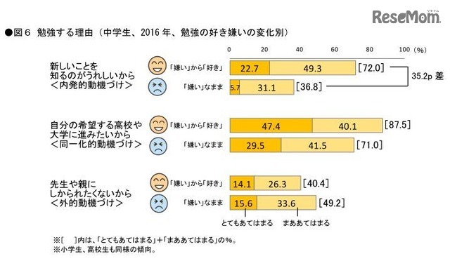 勉強する理由（中学生、2016年、勉強の好き嫌いの変化別）