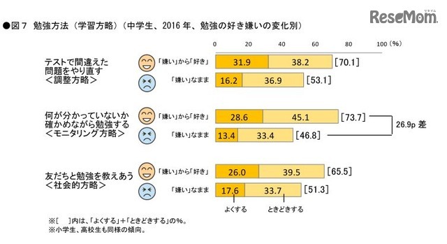 勉強方法（学習方略）（中学生、2016年、勉強の好き嫌いの変化別）