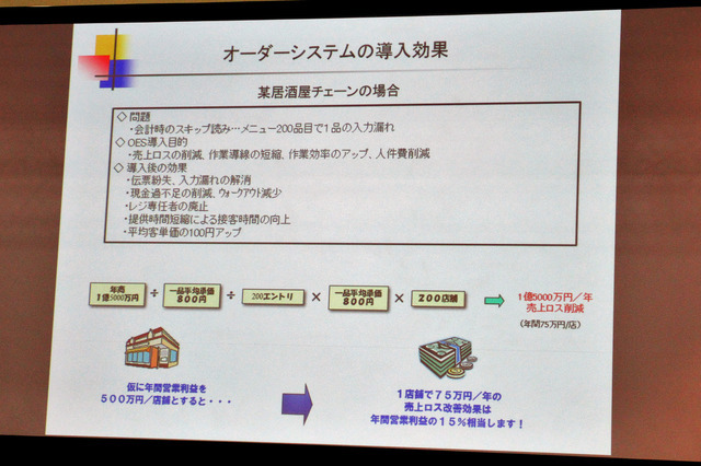 「セルフオーダーシステム」の導入メリットとして、年間営業利益の15%に及ぶことも考えられる売上ロスを改善できるという