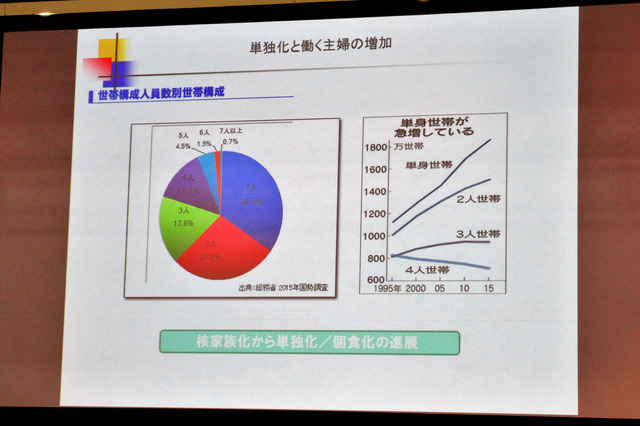 スライド「単独化と働く主婦の増加」では、少子高齢化が進むことと、それにともなう人手不足の深刻化について語られた