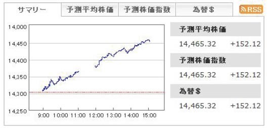 明日の株価の終値（株価平均・株価指数）と1ヶ月後の為替の価格