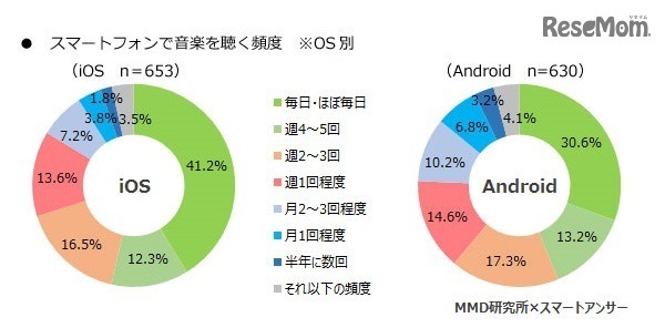 スマートフォンで音楽を聴く頻度（OS別）