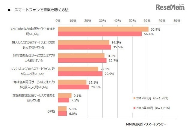 スマートフォンで音楽を聴く方法