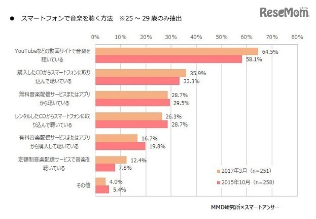 スマートフォンで音楽を聴く方法（25歳～29歳のみ）