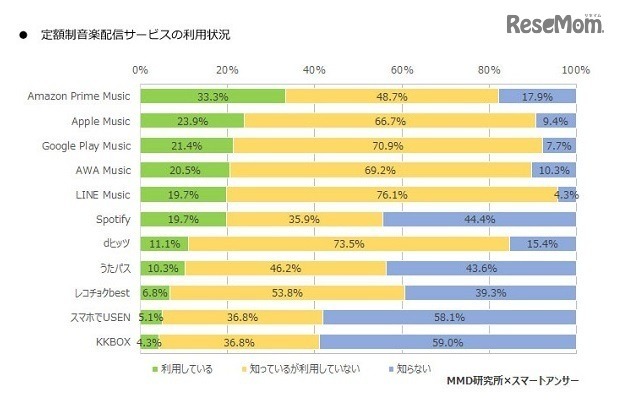 定額制音楽配信サービスの利用状況