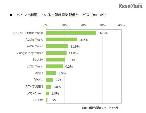 メインで利用している定額制音楽配信サービス