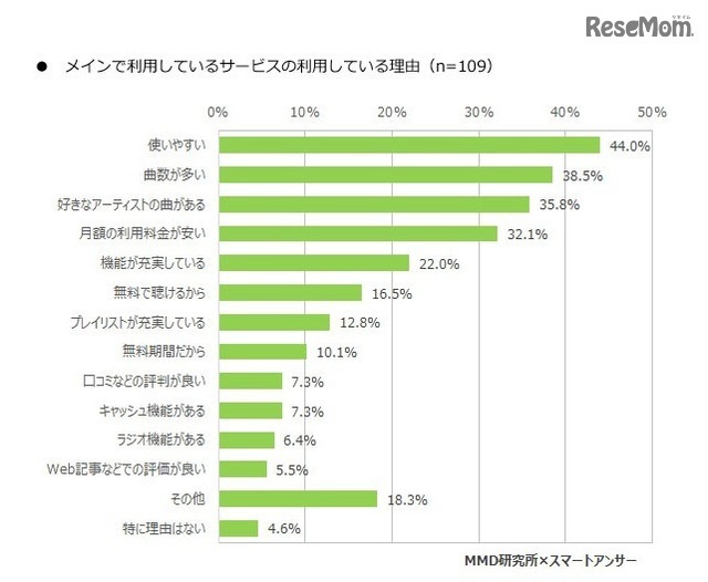 メインで利用している定額制音楽配信サービスを利用している理由