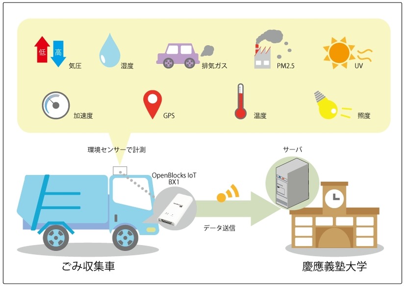 「スマート藤沢プロジェクト」と題された清掃車IoT化。ぷらっとホームはこのプロジェクトにIoTゲートウェイを提供する形で参加しているという（画像はプレスリリースより）