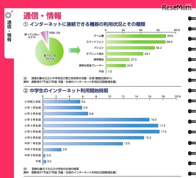 「くらしと統計2017」の通信・情報について（一部）