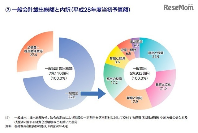 「くらしと統計2017」の財政について（一部）