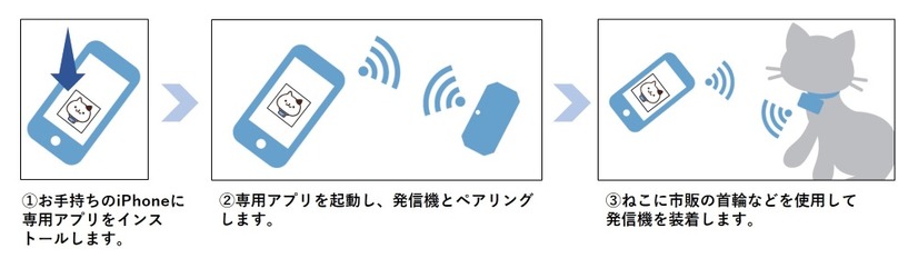 ねこもにの利用開始時のイメージ。アプリと発信機をペアリングした後、発信機を市販の首輪などに装着すればセット完了（画像はプレスリリースより）