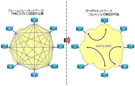 フレームリレーとVPNの違い