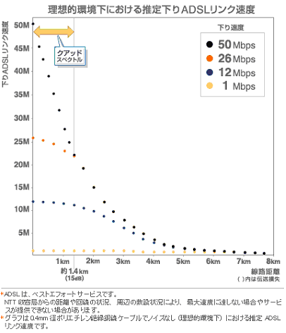 50Mbpsサービスの「理想的環境下における推定下りADSLリンク速度」のグラフ