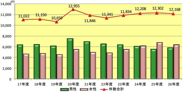 相談件数の推移