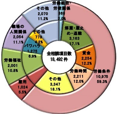 相談項目（内容）の構成