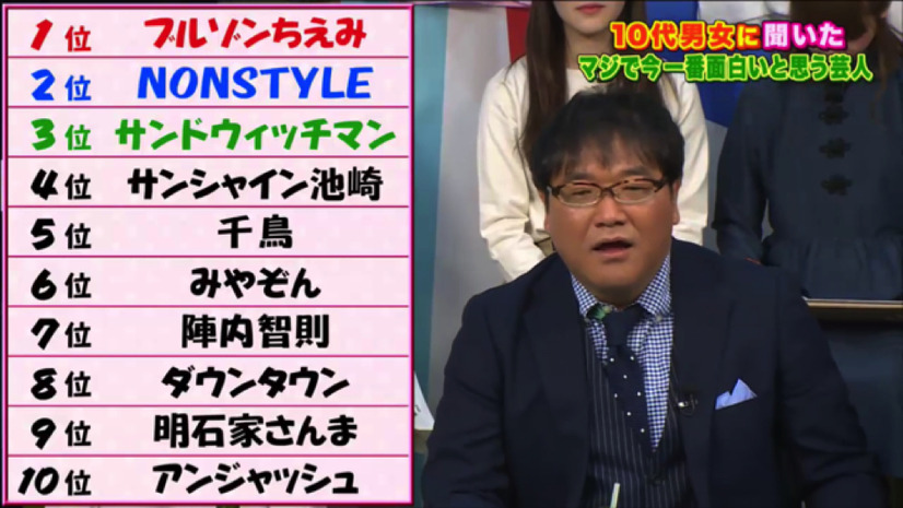 10代男女が、いい夫婦だと思う有名人夫婦ランキング