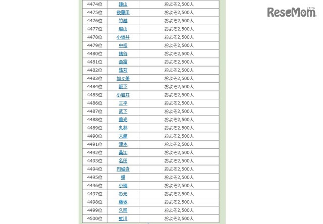 名字由来netより引用 名字ランキング4,474位～4,500位