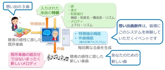 ユーザーの想い出を曲にするAI、東京都市大学が開発