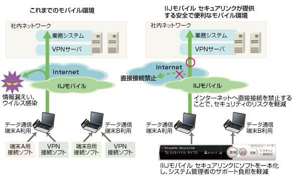 IIJモバイル セキュアリンク が提供する、安全で便利なモバイル環境