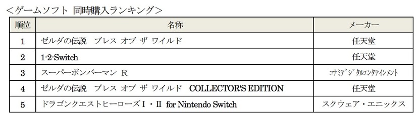 ゲームユーザーは疲れ目を嫌う？「Nintendo Switch」と同時購入した周辺機器ランキング