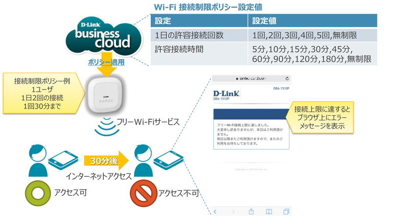 D-Link Business Cloudでは新機能によって、ユーザごとのWi-Fi接続回数や時間の制御などが可能となった