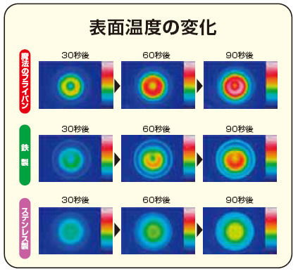 表面温度の変化の比較表