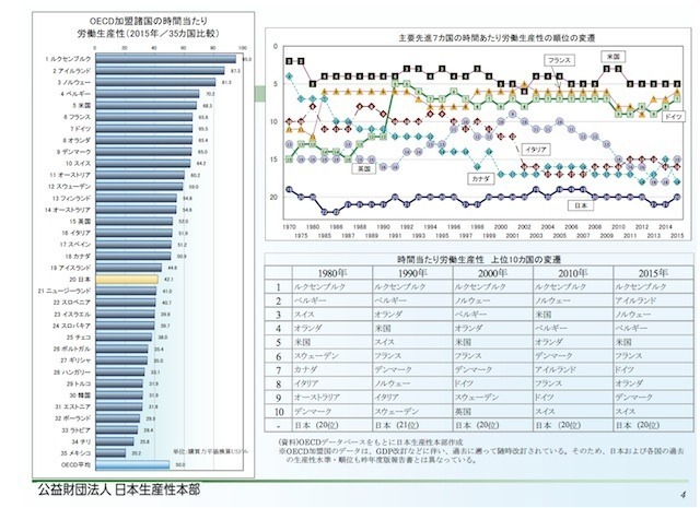 日本の労働生産性はOECD加盟35カ国の中で20位。統計で遡れる1970年以来、主要先進7カ国の中では最下位の状況が続いている（日本生産性本部「労働生産性の国際比較 2016年版」より）