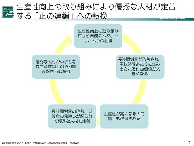 少ない人数で長時間労働を強いられるという負の連鎖からの脱却が求められている（日本生産性本部資料より）