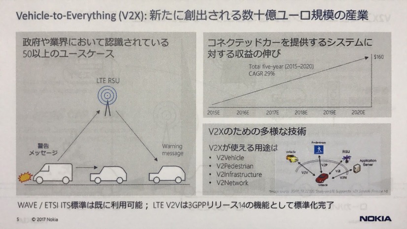 ノキア、「セルラーV2X」アピール！「完全な自動運転にはコネクティビティが必要」