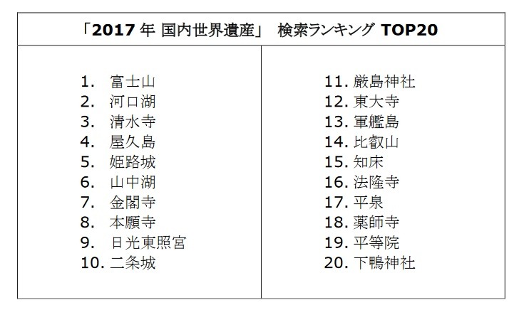 Google、2017年国内世界遺産検索ランキングを発表！1位はやっぱり・・・