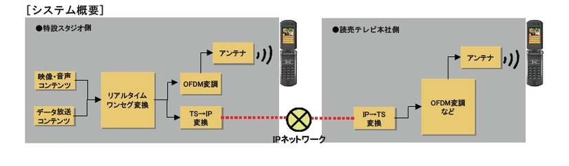 放送システムの概要