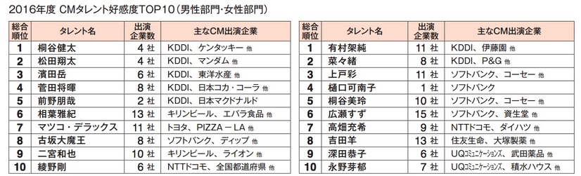 CMタレント好感度ランキングはau「三太郎」シリーズ出演者が独占