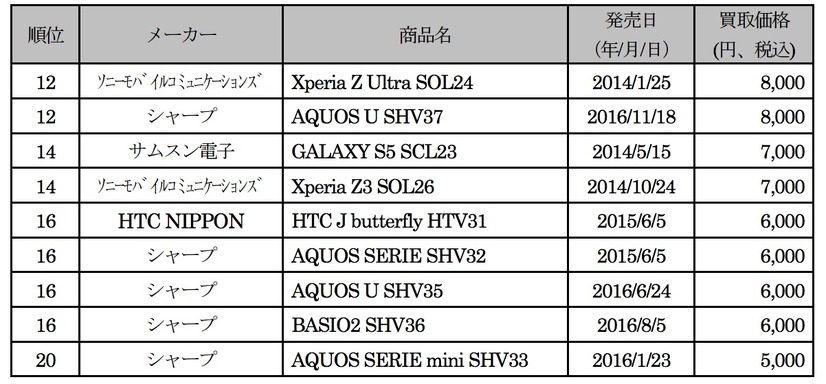 auの中古スマホ、1番高く買い取ってもらえたのは「Xperia XZ 」