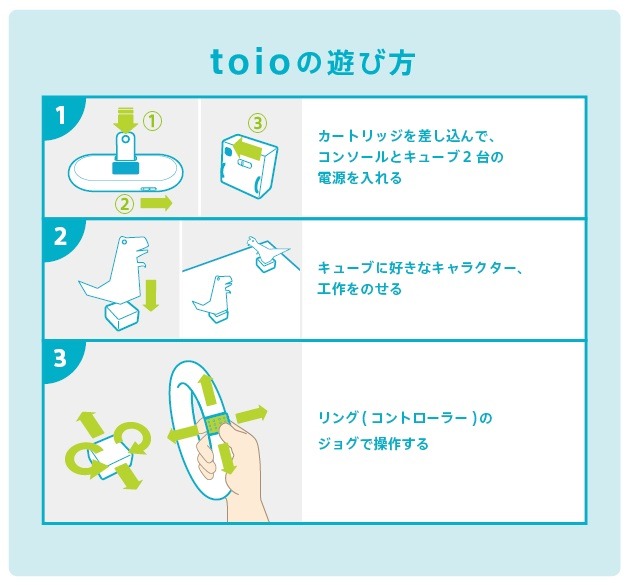 toio本体に別売りのカートリッジを挿して遊ぶ