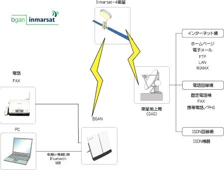 BGAN（ビーギャン）ネットワークの仕組み