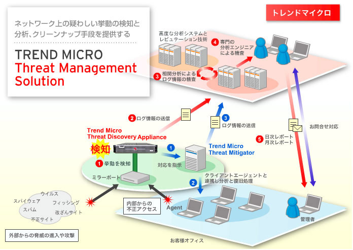 Trend Micro Threat Management Solution